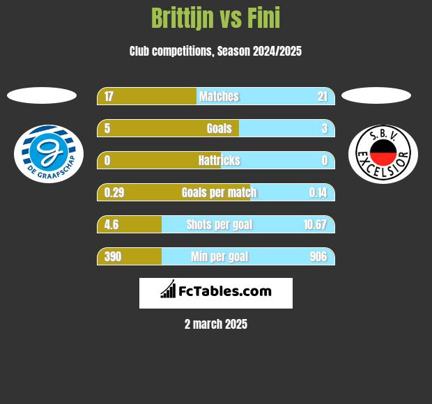 Brittijn vs Fini h2h player stats