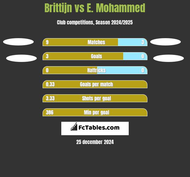 Brittijn vs E. Mohammed h2h player stats