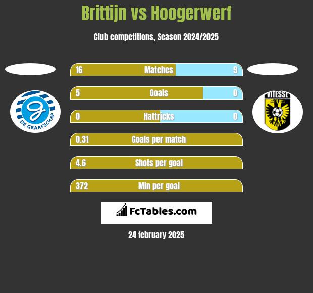 Brittijn vs Hoogerwerf h2h player stats