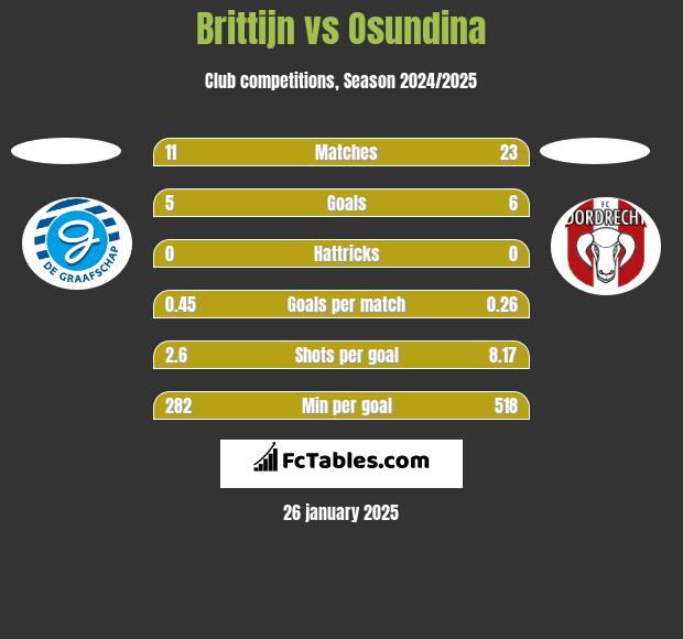 Brittijn vs Osundina h2h player stats