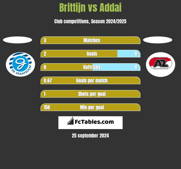 Brittijn vs Addai h2h player stats