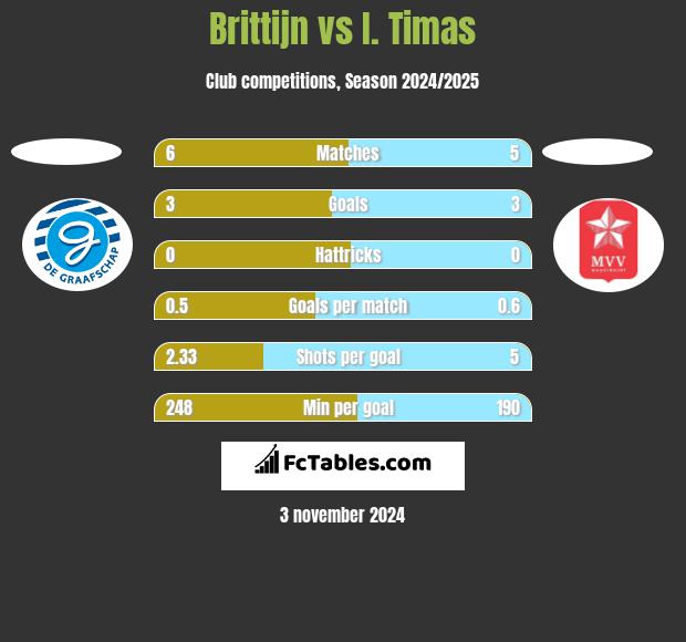 Brittijn vs I. Timas h2h player stats