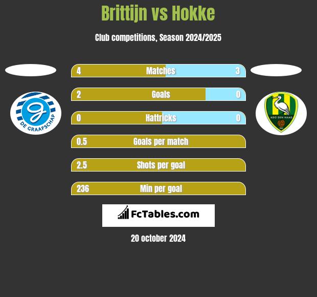 Brittijn vs Hokke h2h player stats