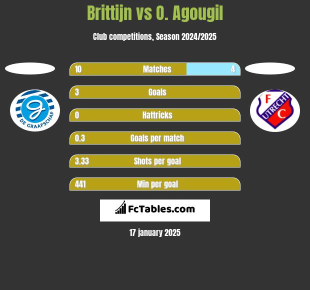 Brittijn vs O. Agougil h2h player stats