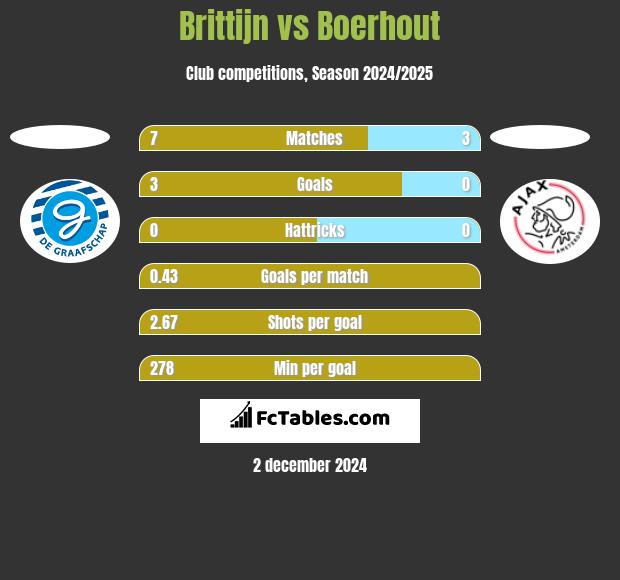 Brittijn vs Boerhout h2h player stats