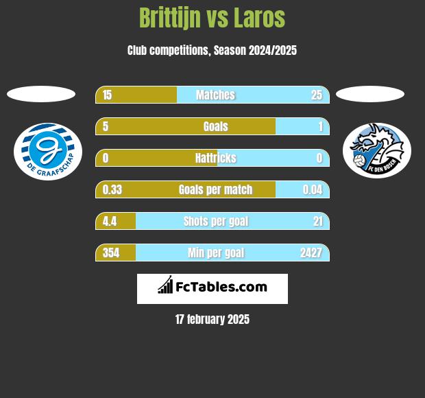 Brittijn vs Laros h2h player stats