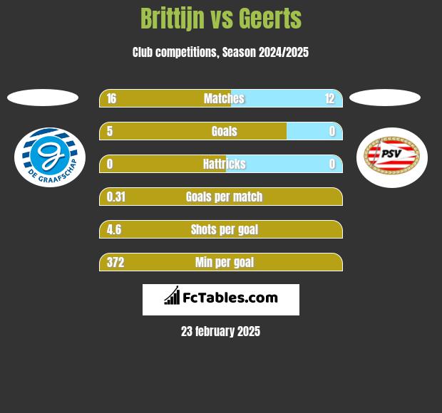 Brittijn vs Geerts h2h player stats