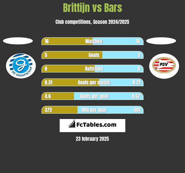 Brittijn vs Bars h2h player stats