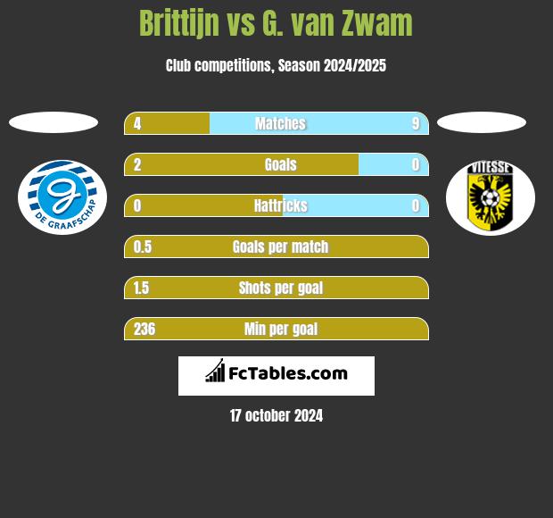 Brittijn vs G. van Zwam h2h player stats