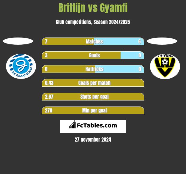 Brittijn vs Gyamfi h2h player stats