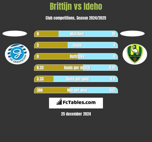 Brittijn vs Ideho h2h player stats