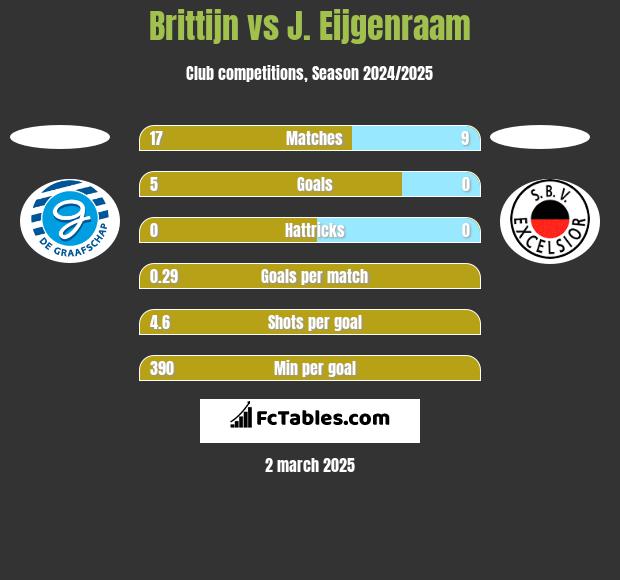 Brittijn vs J. Eijgenraam h2h player stats