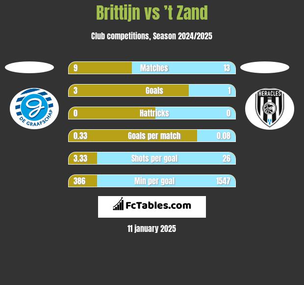 Brittijn vs ’t Zand h2h player stats