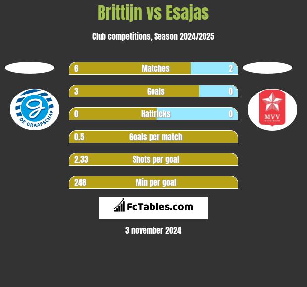 Brittijn vs Esajas h2h player stats