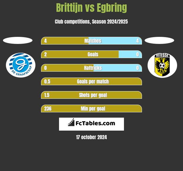 Brittijn vs Egbring h2h player stats