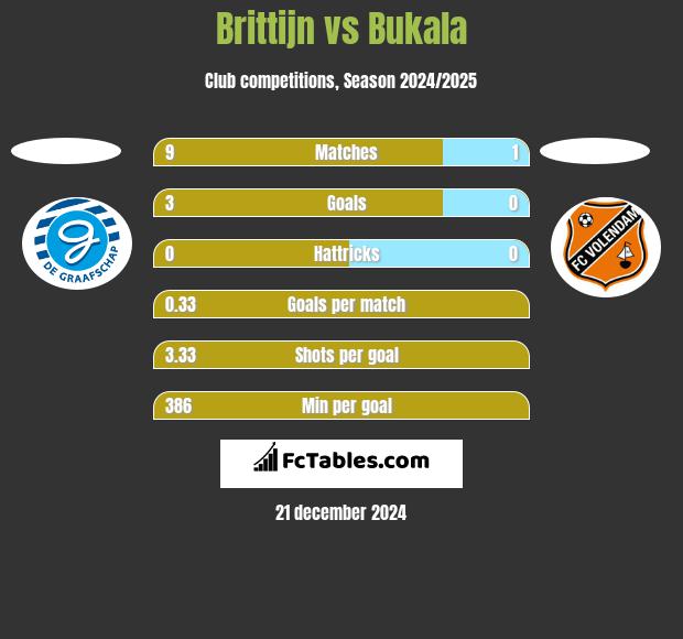 Brittijn vs Bukala h2h player stats