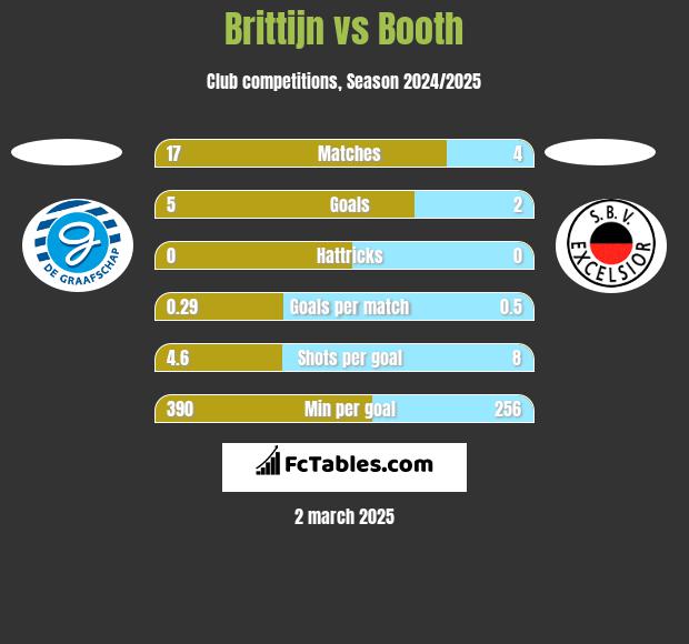 Brittijn vs Booth h2h player stats