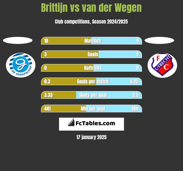 Brittijn vs van der Wegen h2h player stats