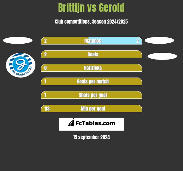 Brittijn vs Gerold h2h player stats