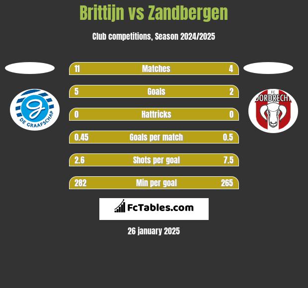 Brittijn vs Zandbergen h2h player stats