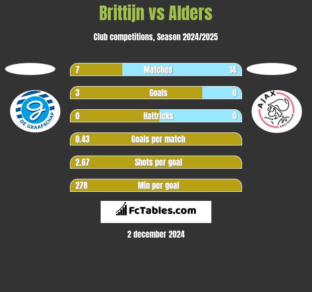 Brittijn vs Alders h2h player stats