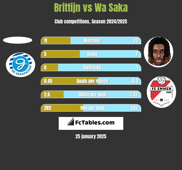 Brittijn vs Wa Saka h2h player stats