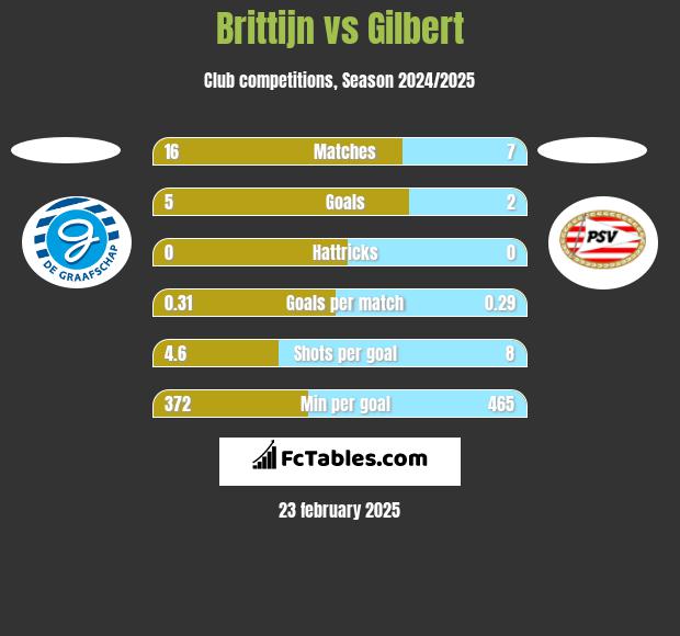 Brittijn vs Gilbert h2h player stats