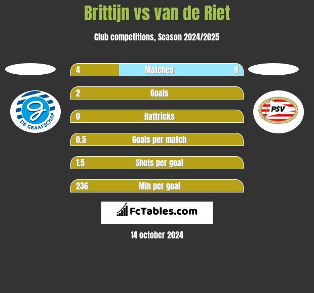 Brittijn vs van de Riet h2h player stats