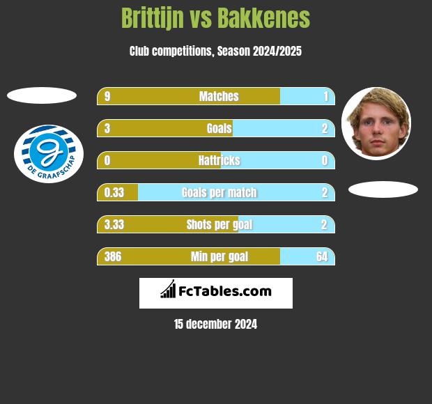 Brittijn vs Bakkenes h2h player stats