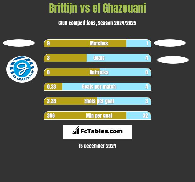 Brittijn vs el Ghazouani h2h player stats