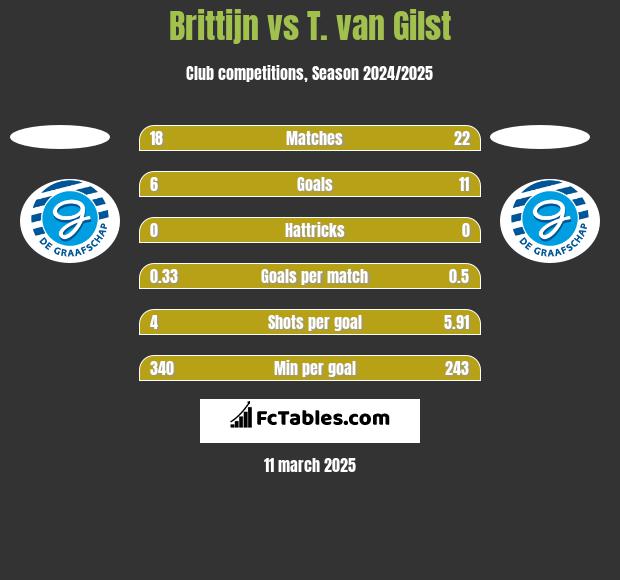 Brittijn vs T. van Gilst h2h player stats