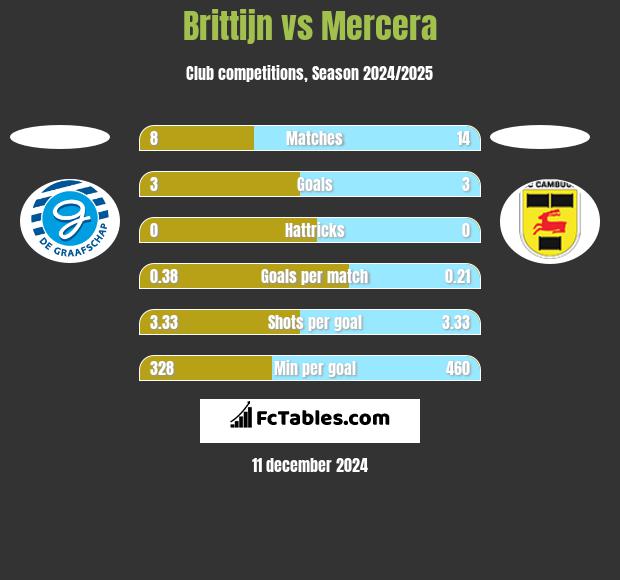 Brittijn vs Mercera h2h player stats