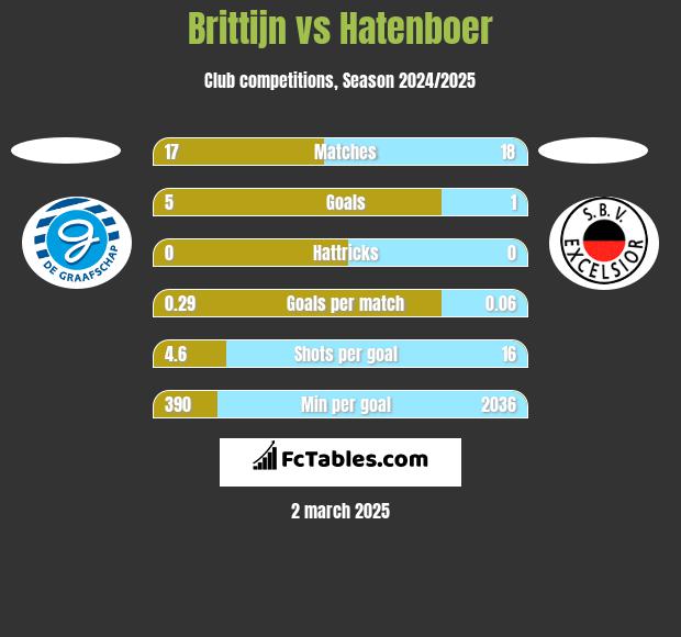 Brittijn vs Hatenboer h2h player stats