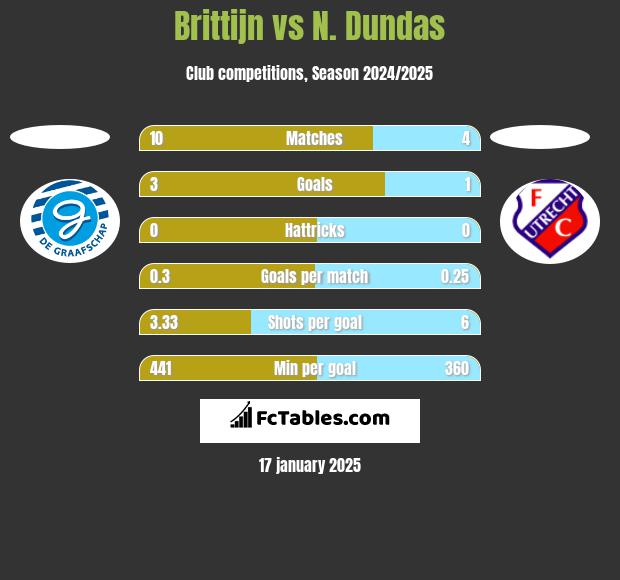 Brittijn vs N. Dundas h2h player stats