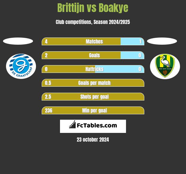 Brittijn vs Boakye h2h player stats