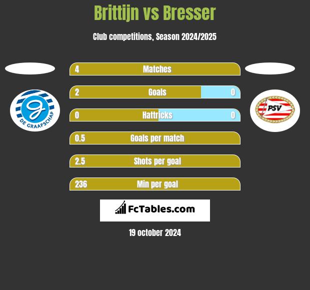 Brittijn vs Bresser h2h player stats