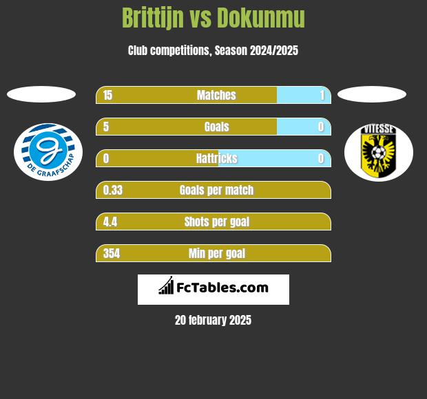 Brittijn vs Dokunmu h2h player stats