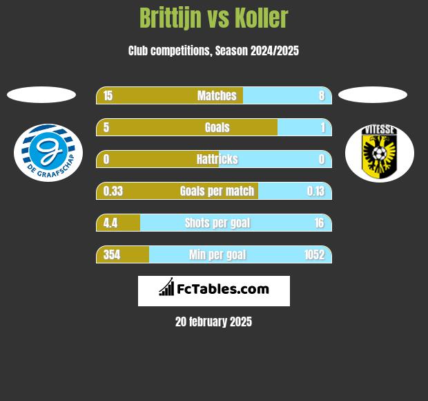 Brittijn vs Koller h2h player stats