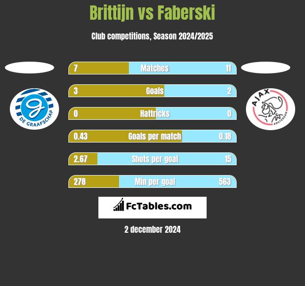 Brittijn vs Faberski h2h player stats