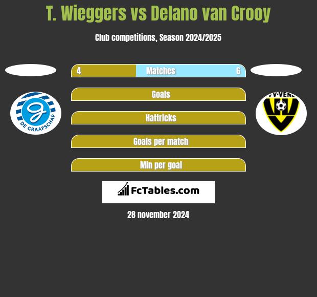 T. Wieggers vs Delano van Crooy h2h player stats