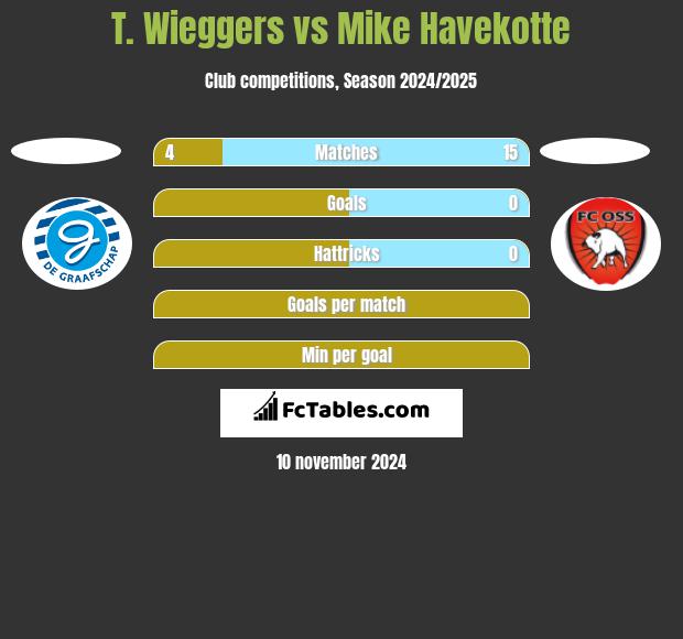 T. Wieggers vs Mike Havekotte h2h player stats