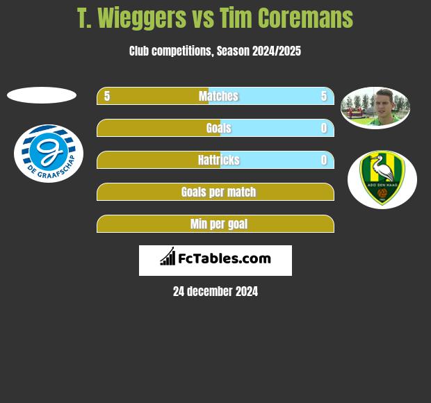 T. Wieggers vs Tim Coremans h2h player stats