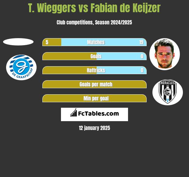 T. Wieggers vs Fabian de Keijzer h2h player stats