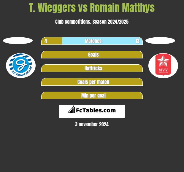 T. Wieggers vs Romain Matthys h2h player stats