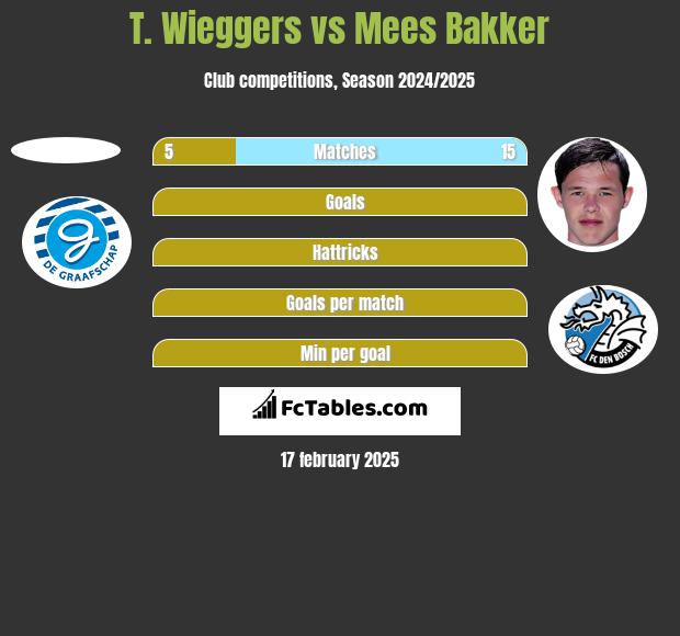 T. Wieggers vs Mees Bakker h2h player stats