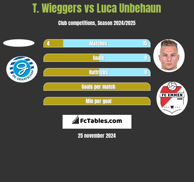 T. Wieggers vs Luca Unbehaun h2h player stats