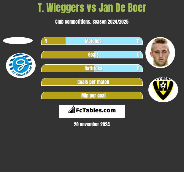 T. Wieggers vs Jan De Boer h2h player stats