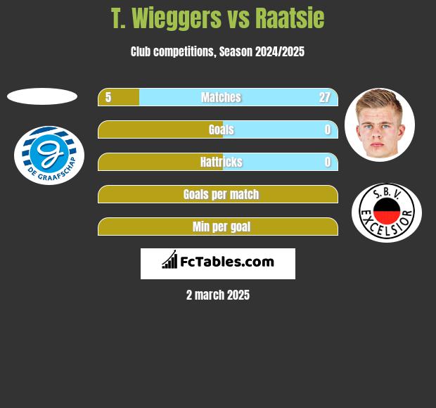 T. Wieggers vs Raatsie h2h player stats