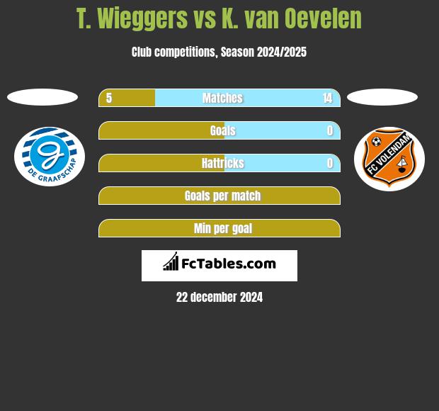 T. Wieggers vs K. van Oevelen h2h player stats