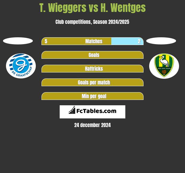 T. Wieggers vs H. Wentges h2h player stats